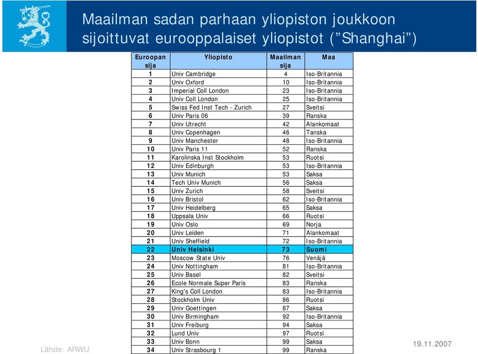 Copenhagen 46 Tanska 9 Univ Manchester 48 Iso-Britannia 10 Univ Paris 11 52 Ranska 11 Karolinska Inst Stockholm 53 Ruotsi 12 Univ Edinburgh 53 Iso-Britannia 13 Univ Munich 53 Saksa 14 Tech Univ