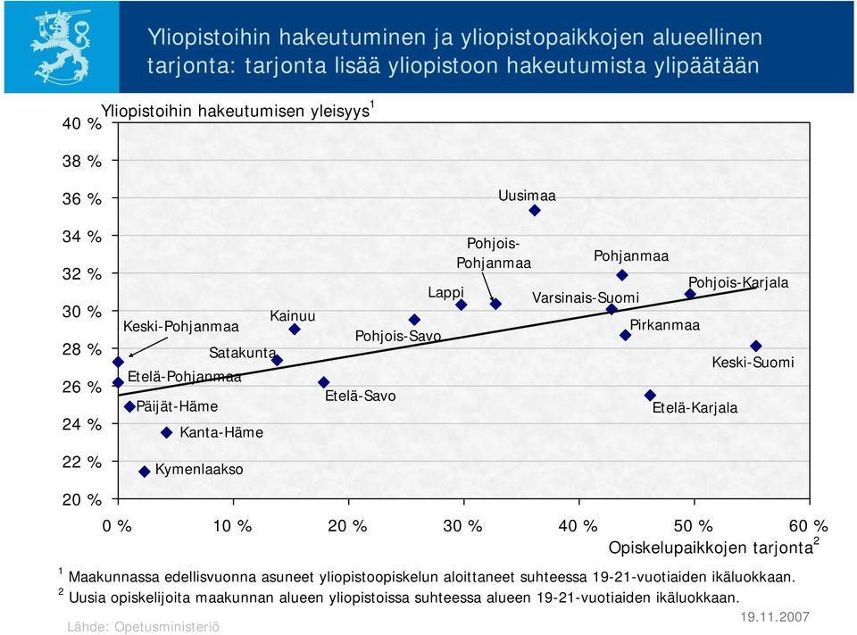 Varsinais-Suomi Pohjois-Karjala Pohjois-Savo Pirkanmaa Etelä-Savo Etelä-Karjala Keski-Suomi 0 % 10 % 20 % 30 % 40 % 50 % 60 % Opiskelupaikkojen tarjonta 2 1 Maakunnassa