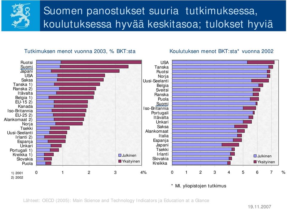 Puola Julkinen Yksityinen USA Tanska Ruotsi Norja Uusi-Seelanti Belgia Sveitsi Ranska Puola Suomi Iso-Britannia Portugali Itävalta Unkari Saksa Alankomaat Italia Espanja Japani Tsekki