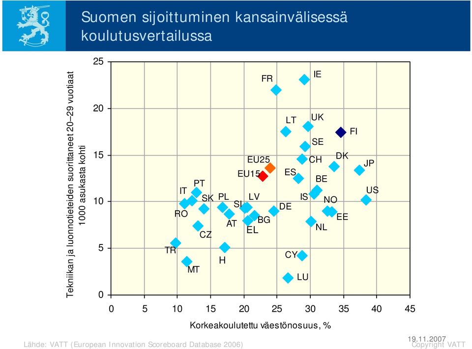 BG EL 0 5 10 15 20 25 30 35 40 45 Lähde: VATT (European Innovation Scoreboard Database 2006) H LT