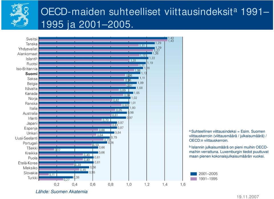 Suomen viittauskerroin (viittausmäärä / julkaisumäärä) / OECD:n viittauskerroin.