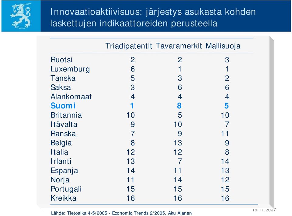 Kreikka Triadipatentit 2 6 5 3 4 1 10 9 7 8 12 13 14 11 15 16 Tavaramerkit Mallisuoja 2 1 3 6 4 8 5 10 9 13