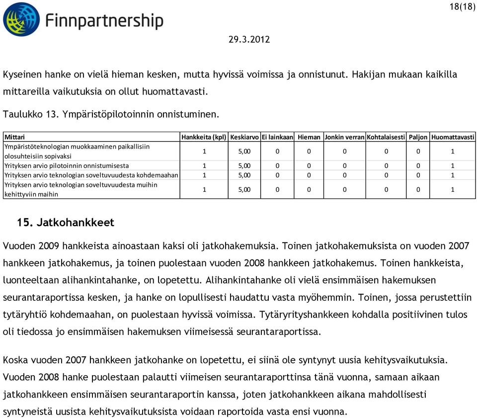 Mittari Hankkeita (kpl) Keskiarvo Ei lainkaan Hieman Jonkin verran Kohtalaisesti Paljon Huomattavasti Ympäristöteknologian muokkaaminen paikallisiin olosuhteisiin sopivaksi 1 5,00 0 0 0 0 0 1
