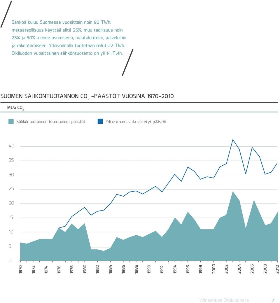 Suomen sähköntuotannon CO 2 päästöt vuosina 1970 2010 Mt/a CO 2 Sähköntuotannon toteutuneet päästöt Ydinvoiman avulla vältetyt päästöt 40