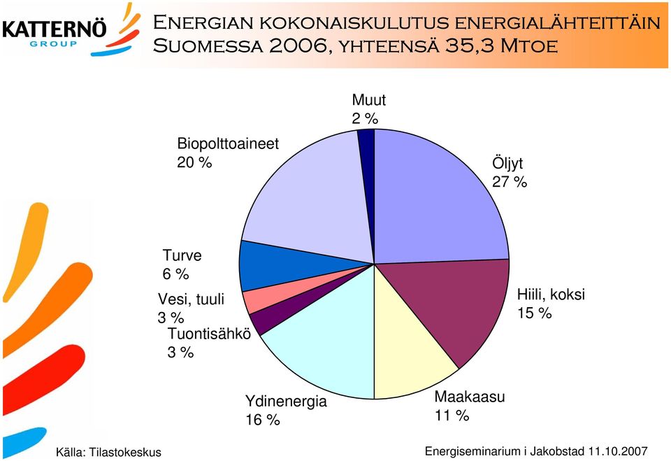 Öljyt 27 % Turve 6 % Vesi, tuuli 3 % Tuontisähkö 3 %