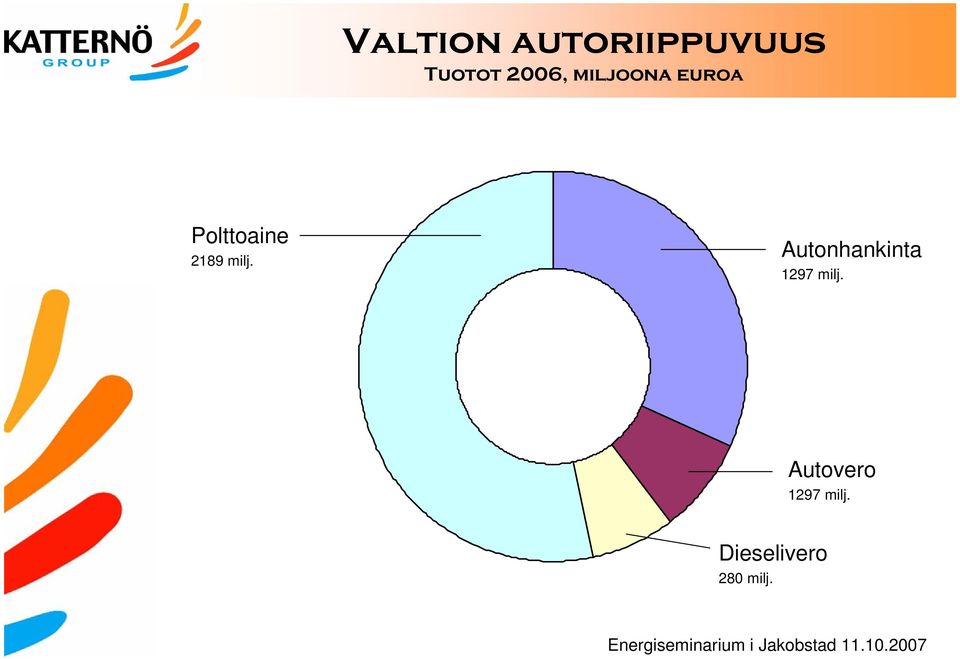 2189 milj. Autonhankinta 1297 milj.