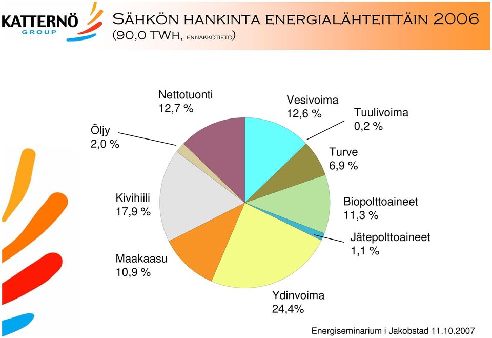 % Tuulivoima 0,2 % Turve 6,9 % Kivihiili 17,9 %