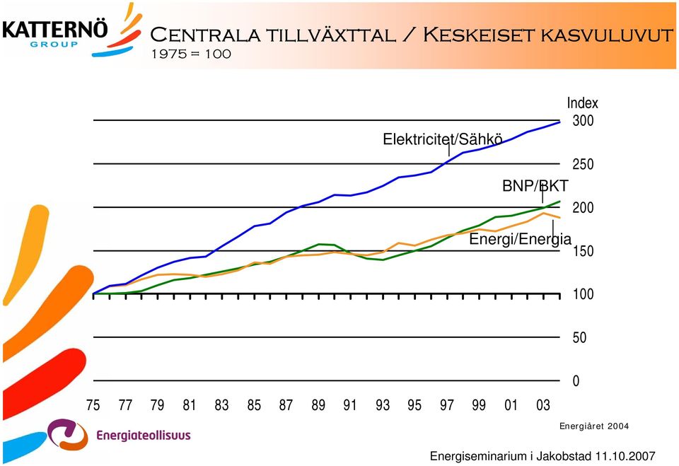 BNP/BKT 200 Energi/Energia 150 100 50 75 77 79