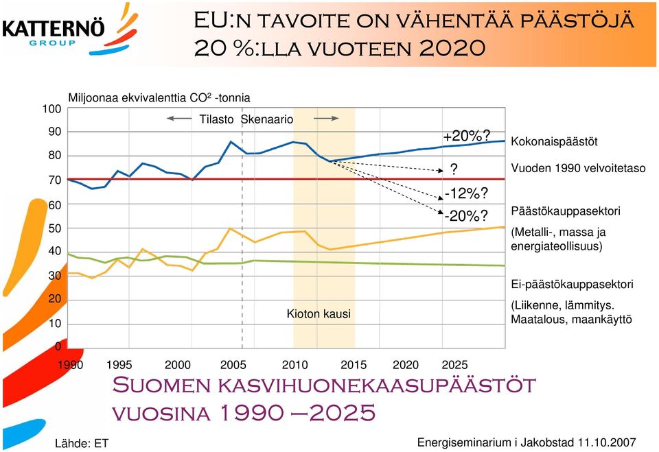 Kokonaispäästöt Vuoden 1990 velvoitetaso Päästökauppasektori (Metalli-, massa ja energiateollisuus) 30 20 10