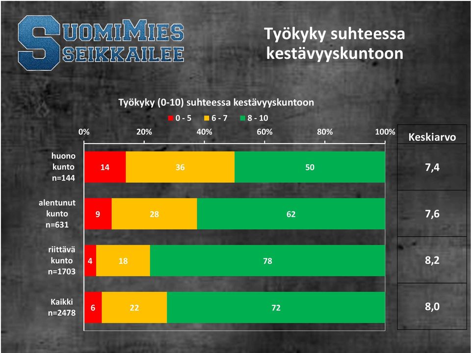 Keskiarvo huono kunto n=144 14 36 50 7,4 alentunut kunto