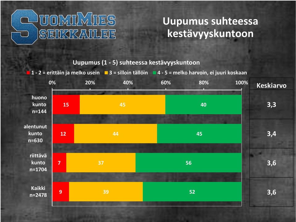 koskaan 0% 20% 40% 60% 80% 100% Keskiarvo huono kunto n=144 15 45 40 3,3