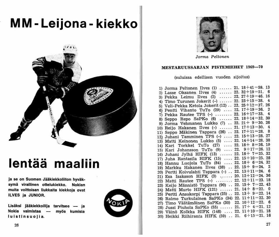 18 + 41 = 59. 13 2) Lasse Oksanen Ilves (4) 22. 32+19 = 51. 6 3) Pekka Leimu Ilves (2) 22. 27+19 = 46. 16 4) Timo Turunen Jokerit (-) 22. 23+15 = 38. 4 5) Veli-Pekka Ketola Jokerit (12).. 22. 25+12= 37.
