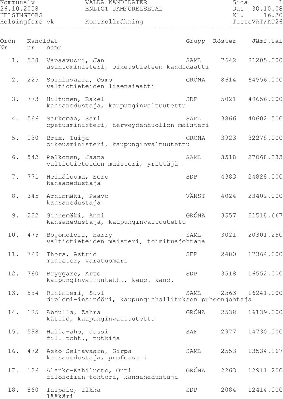 500 opetusministeri, terveydenhuollon maisteri 5. 130 Brax, Tuija GRÖNA 3923 32278.000 oikeusministeri, kaupunginvaltuutettu 6. 542 Pelkonen, Jaana SAML 3518 27068.