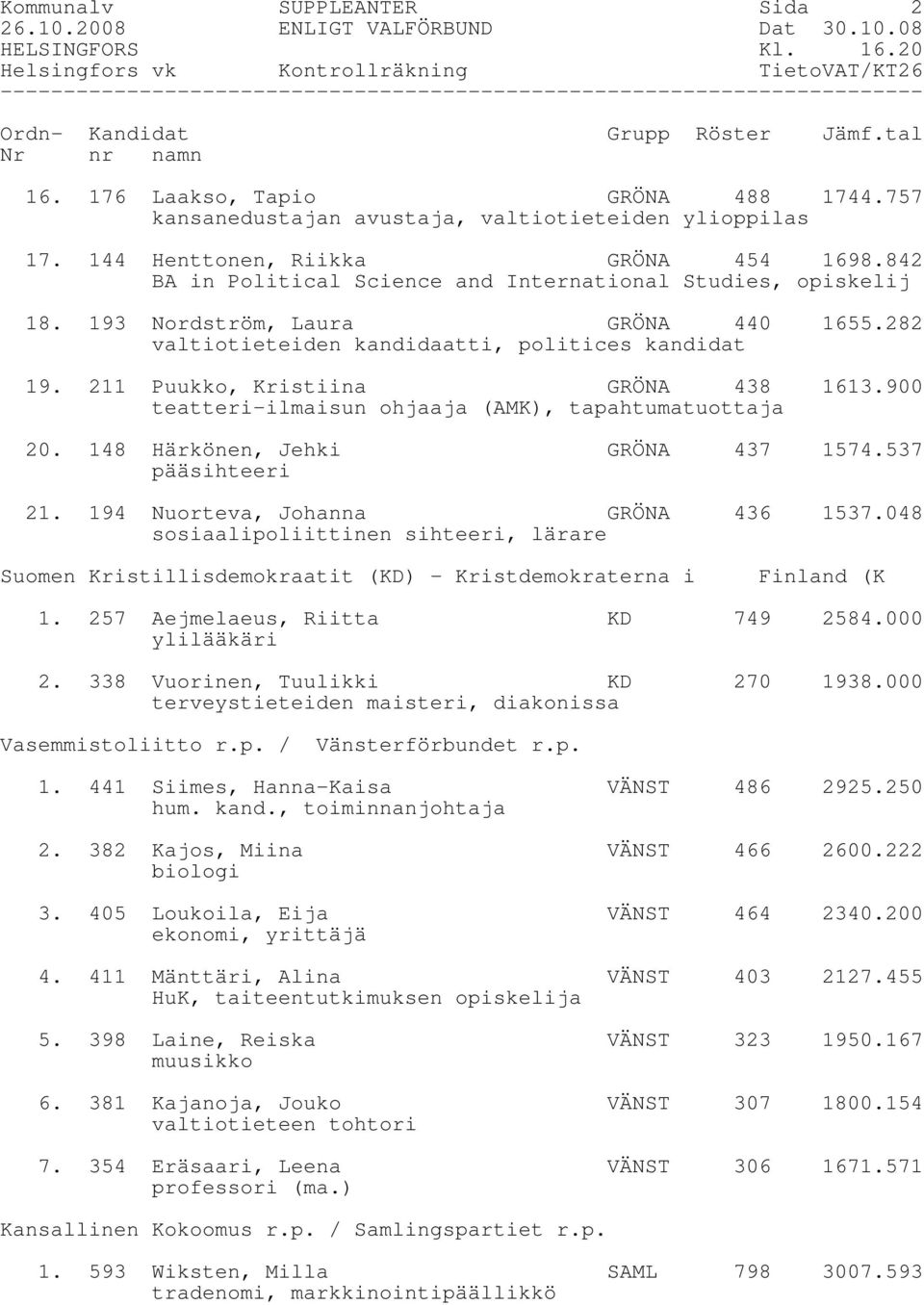 900 teatteri-ilmaisun ohjaaja (AMK), tapahtumatuottaja 20. 148 Härkönen, Jehki GRÖNA 437 1574.537 pääsihteeri 21. 194 Nuorteva, Johanna GRÖNA 436 1537.