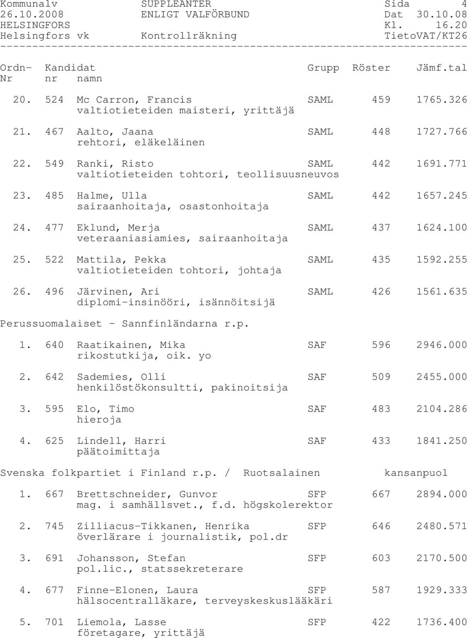 100 veteraaniasiamies, sairaanhoitaja 25. 522 Mattila, Pekka SAML 435 1592.255 valtiotieteiden tohtori, johtaja 26. 496 Järvinen, Ari SAML 426 1561.