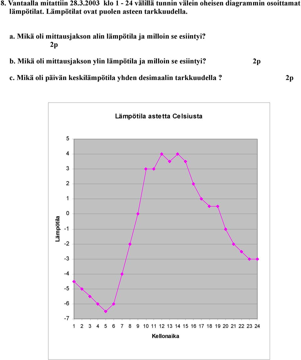 Mikä oli mittausjakson ylin lämpötila ja milloin se esiintyi? c.