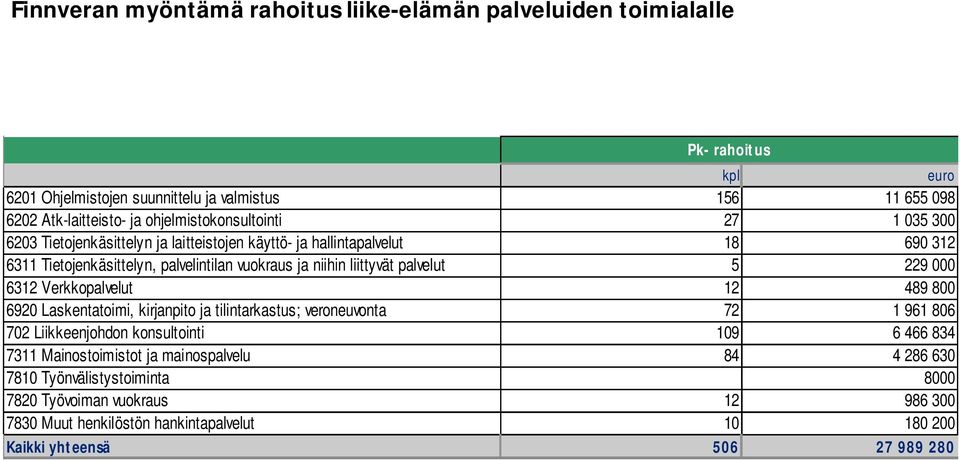 liittyvät palvelut 5 229 000 6312 Verkkopalvelut 12 489 800 6920 Laskentatoimi, kirjanpito ja tilintarkastus; veroneuvonta 72 1 961 806 702 Liikkeenjohdon konsultointi 109 6 466