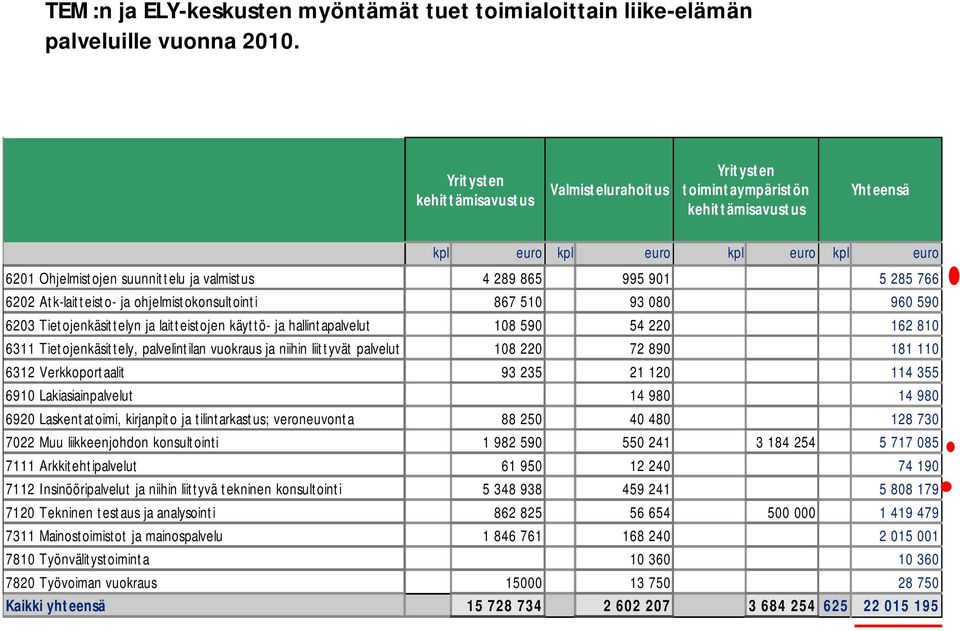 901 5 285 766 6202 Atk-laitteisto- ja ohjelmistokonsultointi 867 510 93 080 960 590 6203 Tietojenkäsittelyn ja laitteistojen käyttö- ja hallintapalvelut 108 590 54 220 162 810 6311 Tietojenkäsittely,