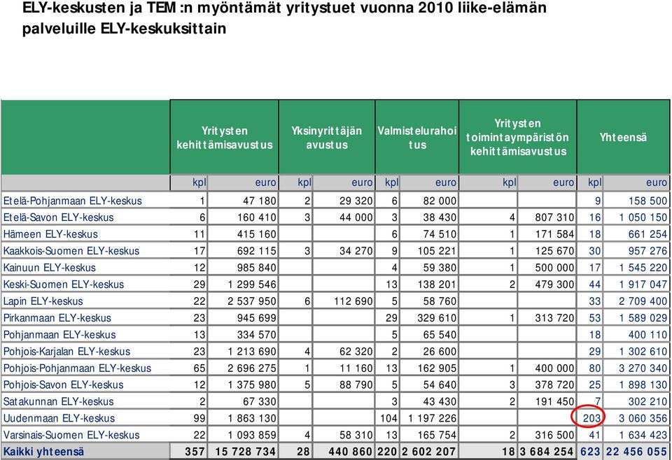 16 1 050 150 Hämeen ELY-keskus 11 415 160 6 74 510 1 171 584 18 661 254 Kaakkois-Suomen ELY-keskus 17 692 115 3 34 270 9 105 221 1 125 670 30 957 276 Kainuun ELY-keskus 12 985 840 4 59 380 1 500 000