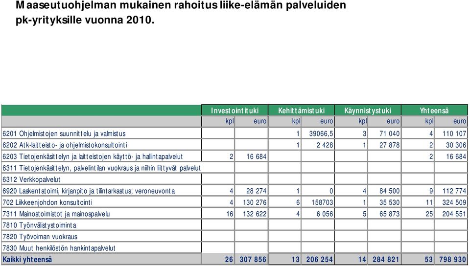 ohjelmistokonsultointi 1 2 428 1 27 878 2 30 306 6203 Tietojenkäsittelyn ja laitteistojen käyttö- ja hallintapalvelut 2 16 684 2 16 684 6311 Tietojenkäsittelyn, palvelintilan vuokraus ja niihin