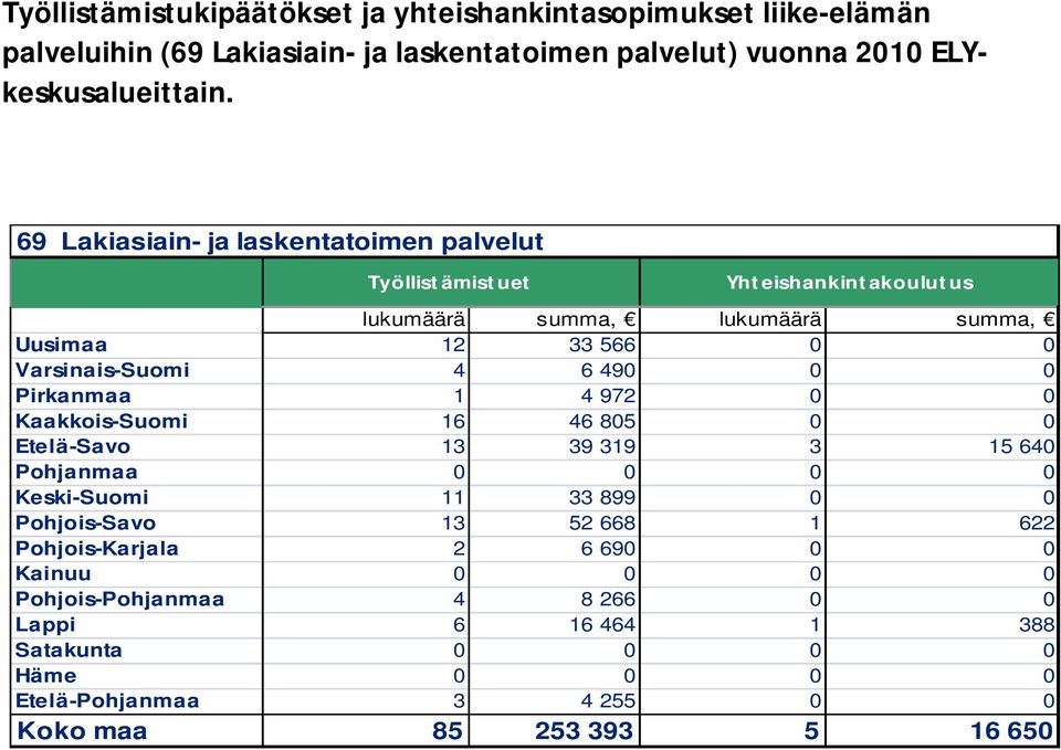 0 Pirkanmaa 1 4 972 0 0 Kaakkois-Suomi 16 46 805 0 0 Etelä-Savo 13 39 319 3 15 640 Pohjanmaa 0 0 0 0 Keski-Suomi 11 33 899 0 0 Pohjois-Savo 13 52 668 1 622