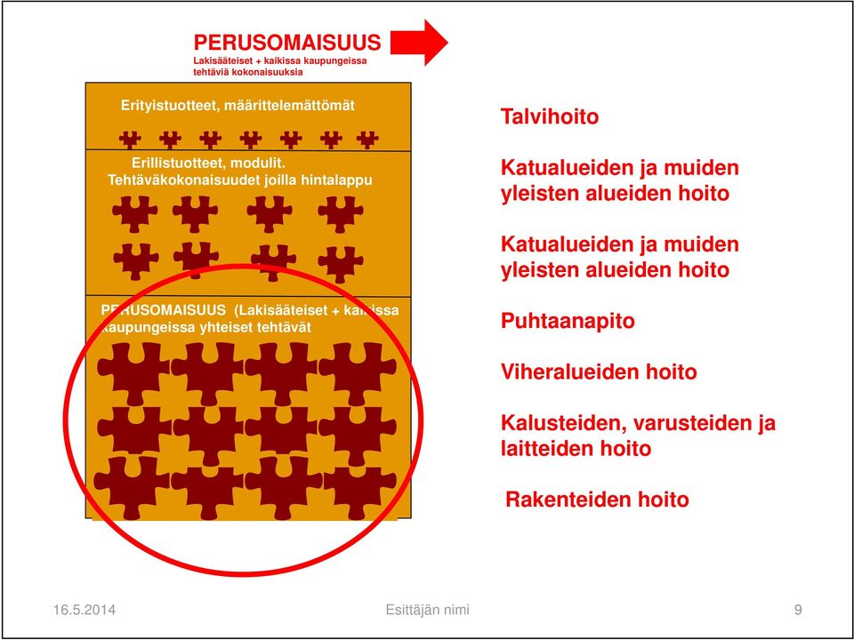 Tehtäväkokonaisuudet joilla hintalappu Talvihoito Katualueiden ja muiden yleisten alueiden hoito Katualueiden ja