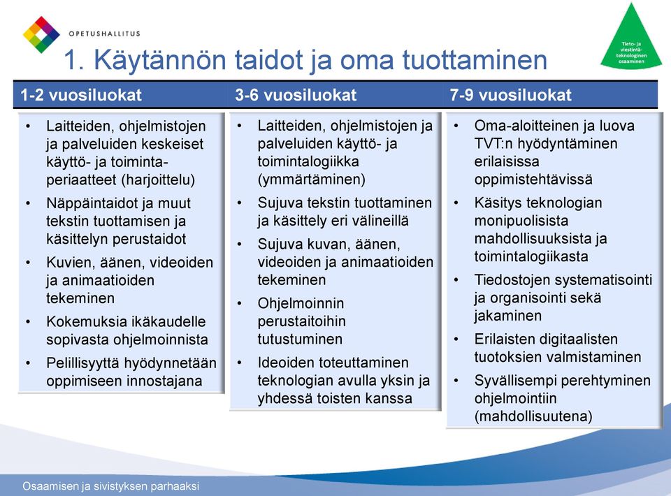 innostajana Laitteiden, ohjelmistojen ja palveluiden käyttö- ja toimintalogiikka (ymmärtäminen) Sujuva tekstin tuottaminen ja käsittely eri välineillä Sujuva kuvan, äänen, videoiden ja animaatioiden