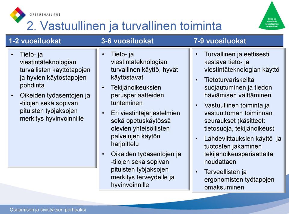 tunteminen Eri viestintäjärjestelmien sekä opetuskäytössä olevien yhteisöllisten palvelujen käytön harjoittelu Oikeiden työasentojen ja -tilojen sekä sopivan pituisten työjaksojen merkitys