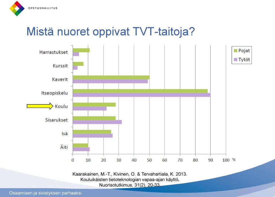 & Tervahartiala, K. 2013.