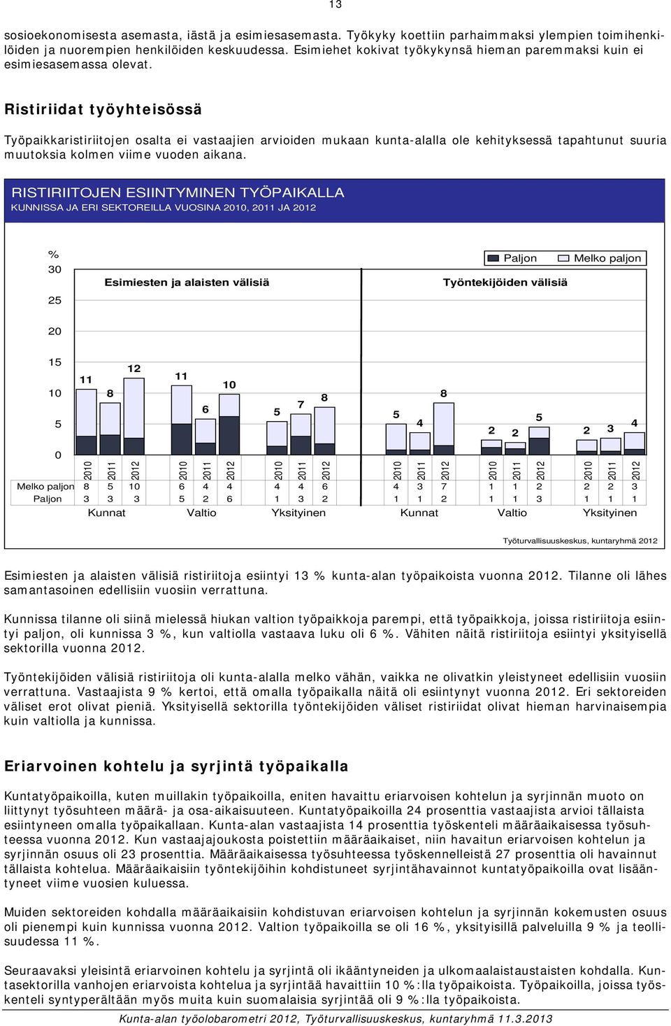 Ristiriidat työyhteisössä Työpaikkaristiriitojen osalta ei vastaajien arvioiden mukaan kunta-alalla ole kehityksessä tapahtunut suuria muutoksia kolmen viime vuoden aikana.