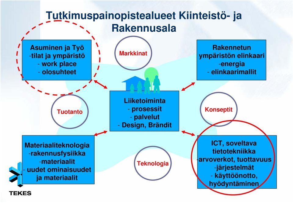 palvelut - Design, Brändit Konseptit Materiaaliteknologia -rakennusfysiikka -materiaalit - uudet ominaisuudet ja