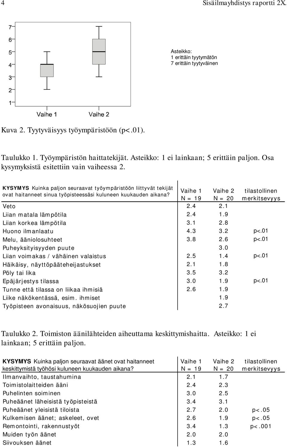 KYSYMYS Kuinka paljon seuraavat työympäristöön liittyvät tekijät Vaihe 1 Vaihe 2 tilastollinen ovat haitanneet sinua työpisteessäsi kuluneen kuukauden aikana? N = 19 N = 20 merkitsevyys Veto 2.4 2.