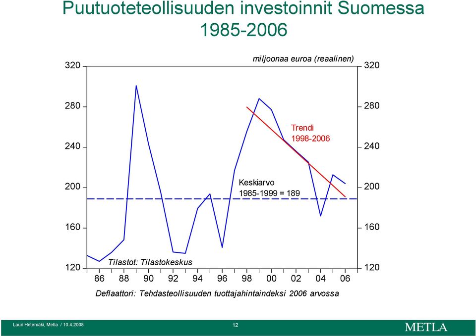 189 200 160 160 120 Tilastot: Tilastokeskus 86 88 90 92 94 96 98 00 02 04