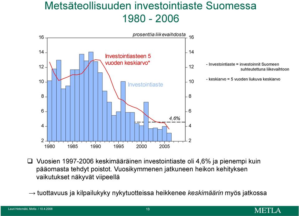 6 4 2 1980 1985 1990 1995 2000 2005 2 Vuosien 1997-2006 keskimääräinen investointiaste oli 4,6% ja pienempi kuin pääomasta tehdyt poistot.