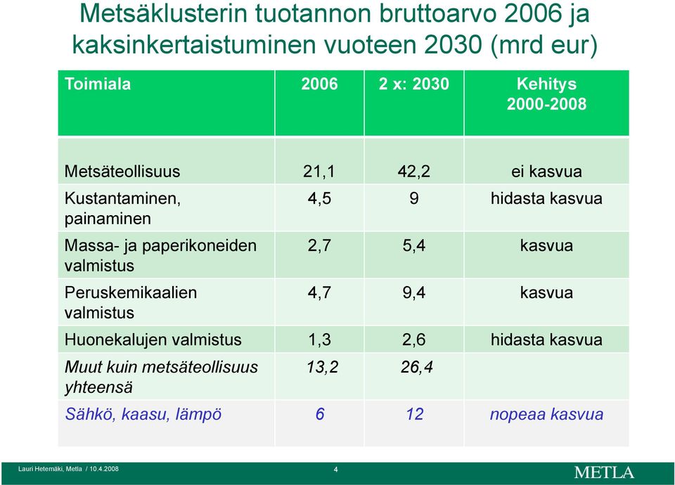 paperikoneiden valmistus Peruskemikaalien valmistus 4,5 9 hidasta kasvua 2,7 5,4 kasvua 4,7 9,4 kasvua