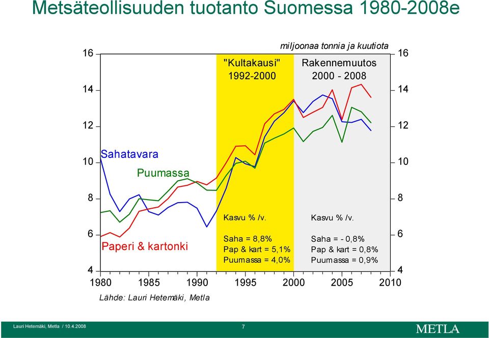 kartonki 4 4 1980 1985 1990 1995 2000 2005 2010 Lähde: Lauri Hetemäki, Metla Kasvu % /v.