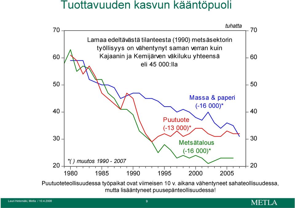 Puutuote (-13 000)* Massa & paperi (-16 000)* Metsätalous (-16 000)* 1980 1985 1990 1995 2000 2005