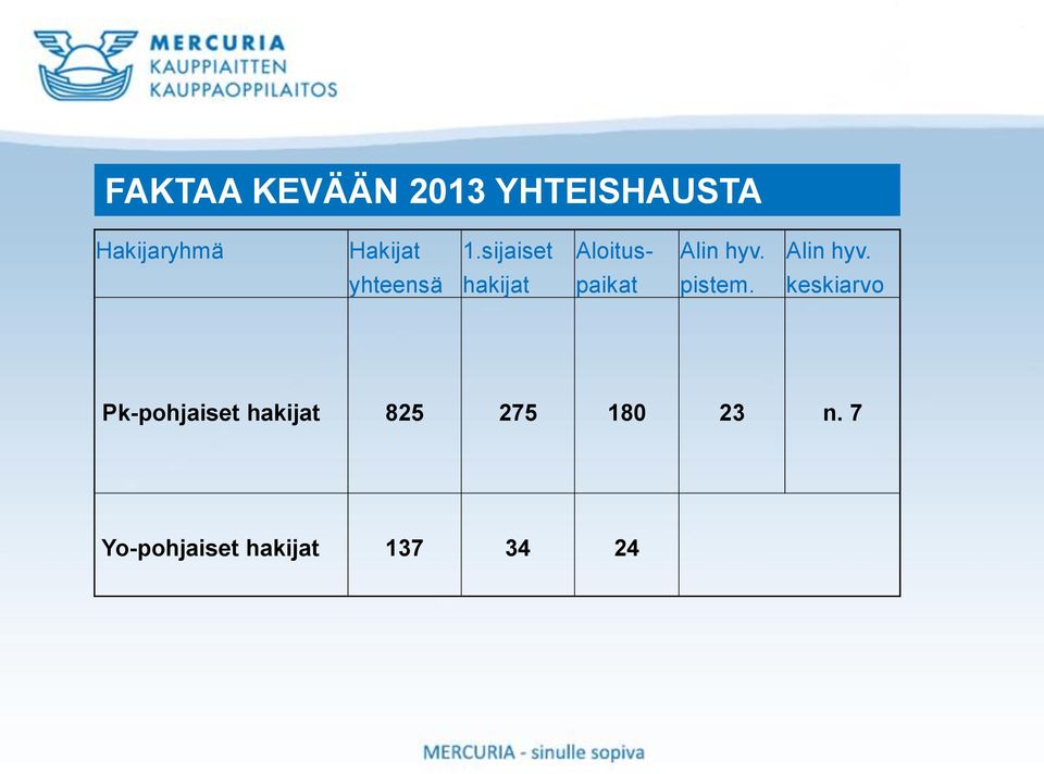 Alin hyv. yhteensä hakijat paikat pistem.