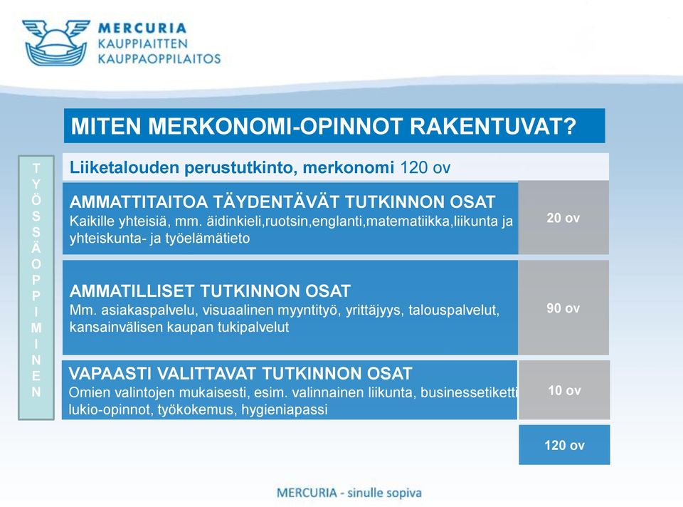 äidinkieli,ruotsin,englanti,matematiikka,liikunta ja yhteiskunta- ja työelämätieto AMMATILLISET TUTKINNON OSAT Mm.