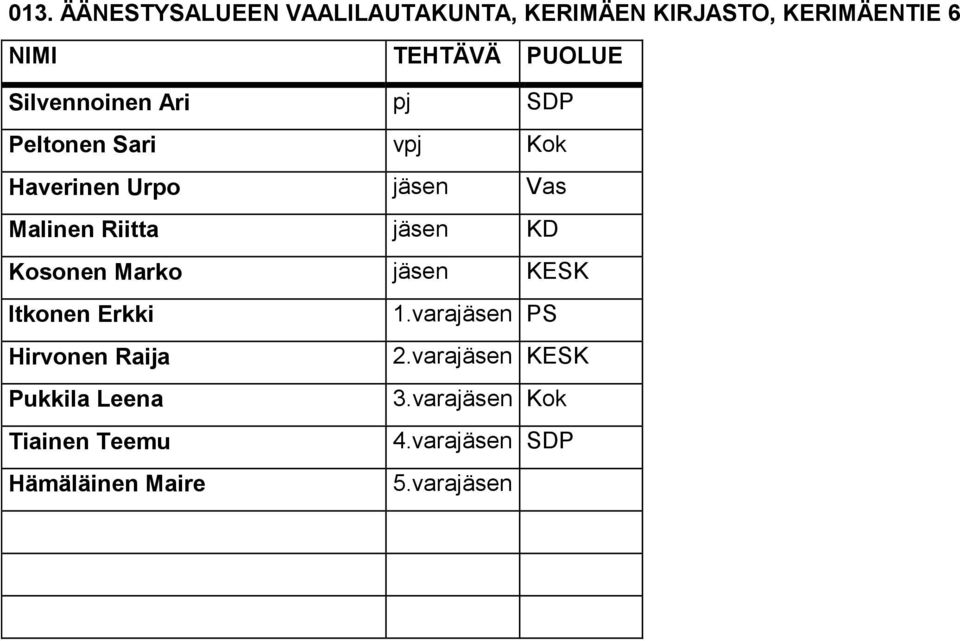 Kosonen Marko jäsen KESK Itkonen Erkki 1.varajäsen PS Hirvonen Raija 2.