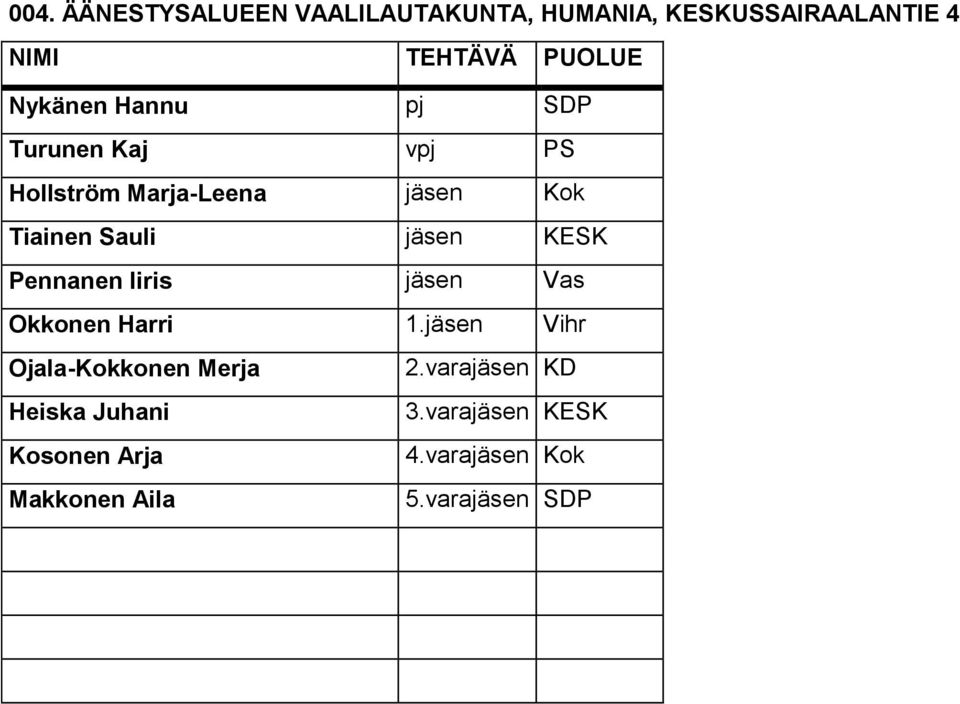 Pennanen Iiris jäsen Vas Okkonen Harri 1.jäsen Vihr Ojala-Kokkonen Merja 2.