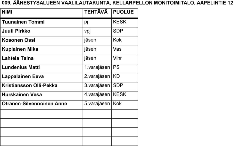 Taina jäsen Vihr Lundenius Matti 1.varajäsen PS Lappalainen Eeva 2.