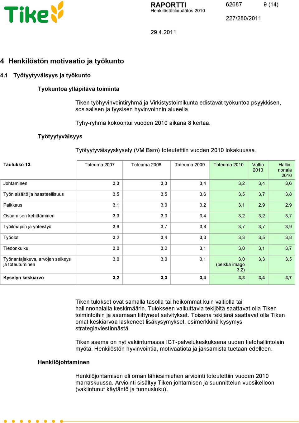 alueella. Tyhy-ryhmä kokoontui vuoden aikana 8 kertaa. Työtyytyväisyyskysely (VM Baro) toteutettiin vuoden lokakuussa. Taulukko 13.