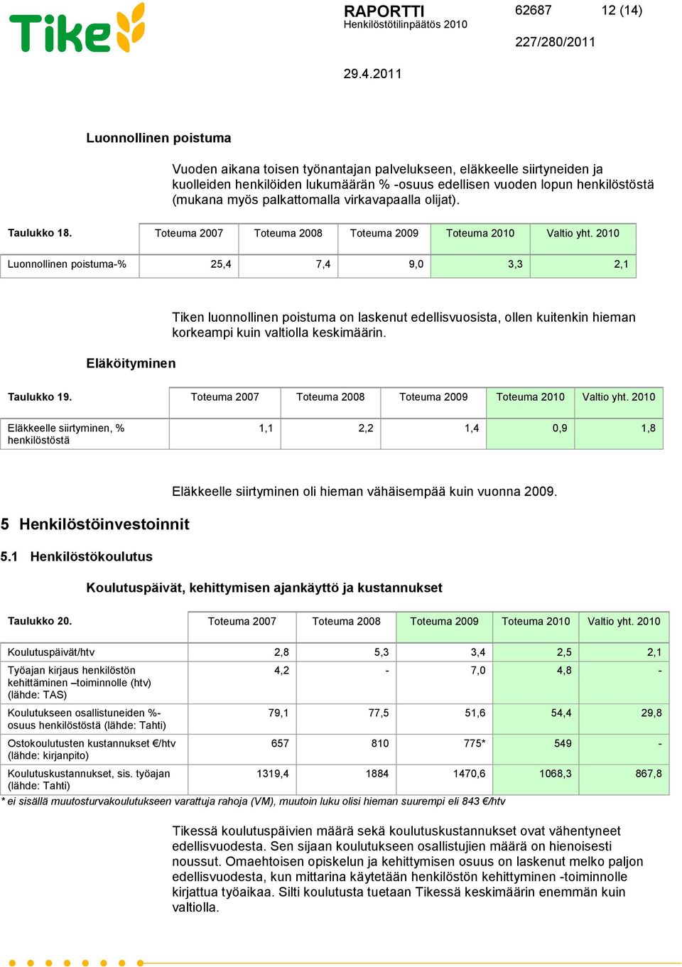 Luonnollinen poistuma-% 25,4 7,4 9,0 3,3 2,1 Eläköityminen Tiken luonnollinen poistuma on laskenut edellisvuosista, ollen kuitenkin hieman korkeampi kuin valtiolla keskimäärin. Taulukko 19.