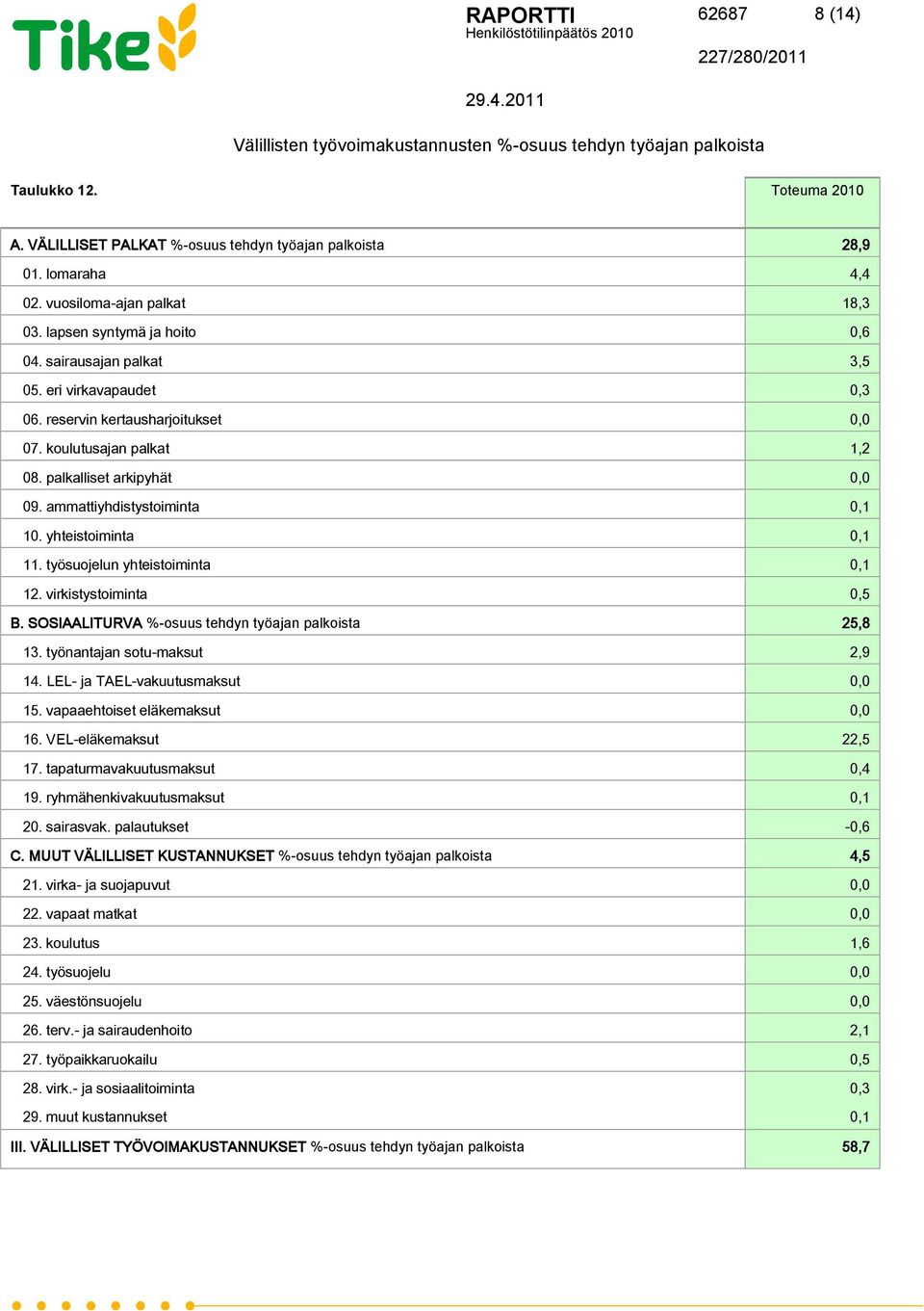 palkalliset arkipyhät 0,0 09. ammattiyhdistystoiminta 0,1 10. yhteistoiminta 0,1 11. työsuojelun yhteistoiminta 0,1 12. virkistystoiminta 0,5 B. SOSIAALITURVA %-osuus tehdyn työajan palkoista 25,8 13.