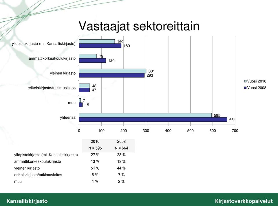 48 47 301 293 Vuosi 2010 Vuosi 2008 muu 7 15 yhteensä 595 664 0 100 200 300 400 500 600 700 2010 2008 N = 595