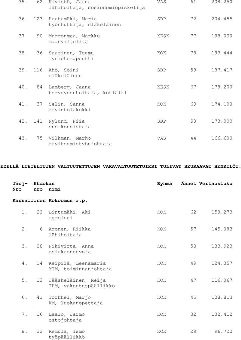 100 ravintolakokki 42. 141 Nylund, Piia SDP 58 173.000 cnc-koneistaja 43. 75 Vilkman, Marko VAS 44 166.