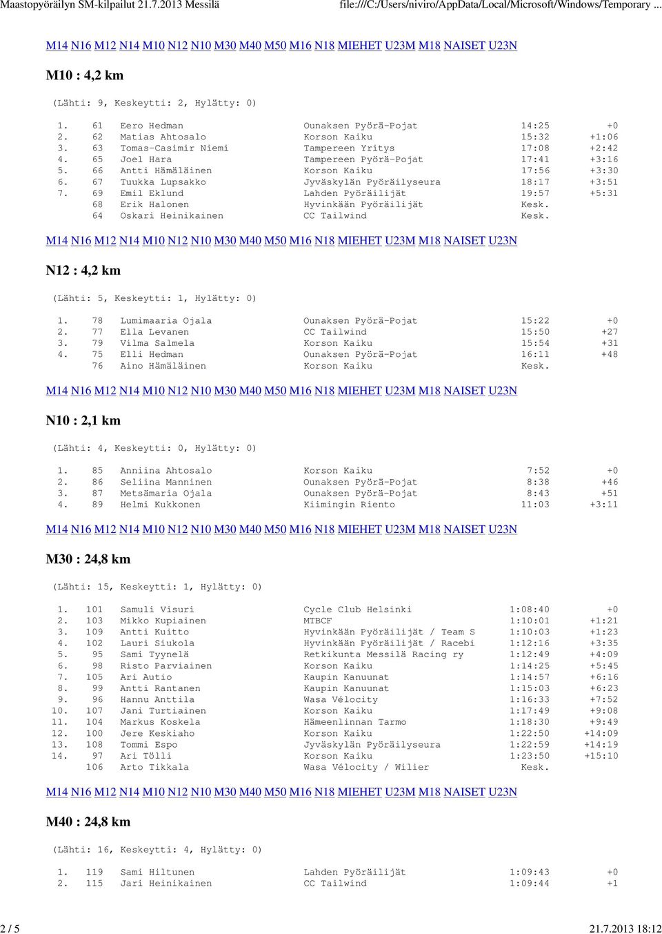 67 Tuukka Lupsakko Jyväskylän Pyöräilyseura 18:17 +3:51 7. 69 Emil Eklund Lahden Pyöräilijät 19:57 +5:31 68 Erik Halonen Hyvinkään Pyöräilijät Kesk. 64 Oskari Heinikainen CC Tailwind Kesk.