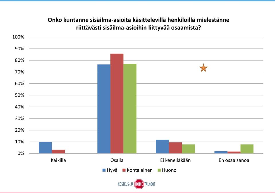 riittävästi sisäilma-asioihin liittyvää