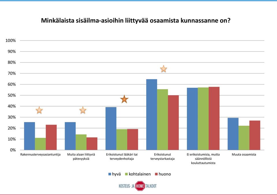 pätevyyksiä Erikoistunut lääkäri tai terveydenhoitaja Erikoistunut